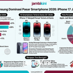 Apple dan Samsung Dominasi Pasar Smartphone 2026, iPhone 17 Jadi Ponsel Terlaris Dunia