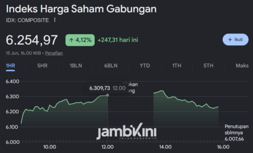 IHSG Melonjak 4,12 Persen, Ditutup di Level 6.254 pada Awal Pekan